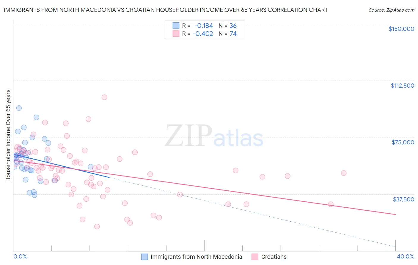 Immigrants from North Macedonia vs Croatian Householder Income Over 65 years