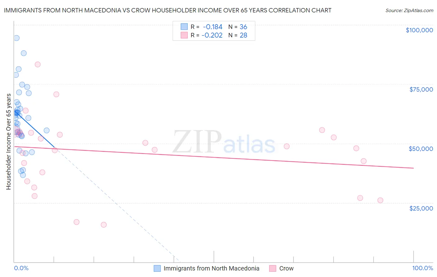 Immigrants from North Macedonia vs Crow Householder Income Over 65 years