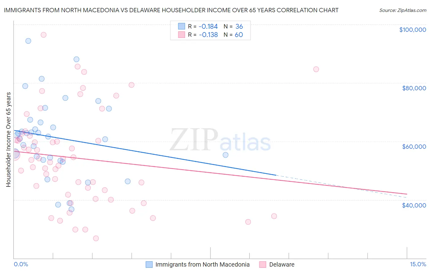 Immigrants from North Macedonia vs Delaware Householder Income Over 65 years