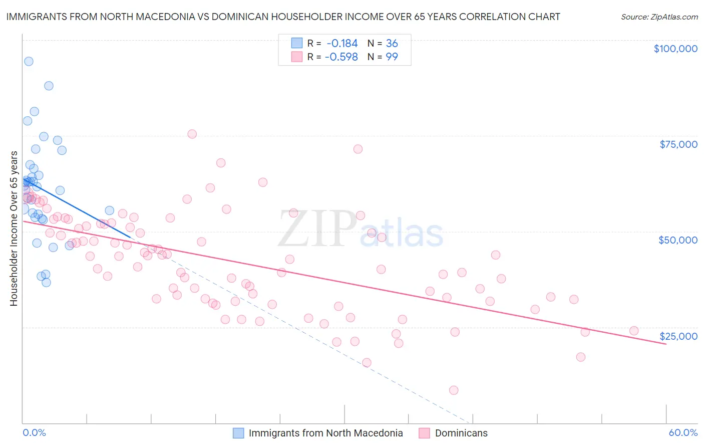 Immigrants from North Macedonia vs Dominican Householder Income Over 65 years