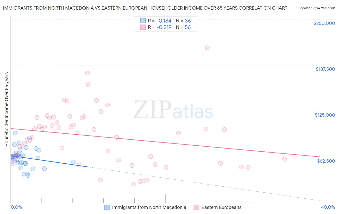 Immigrants from North Macedonia vs Eastern European Householder Income Over 65 years