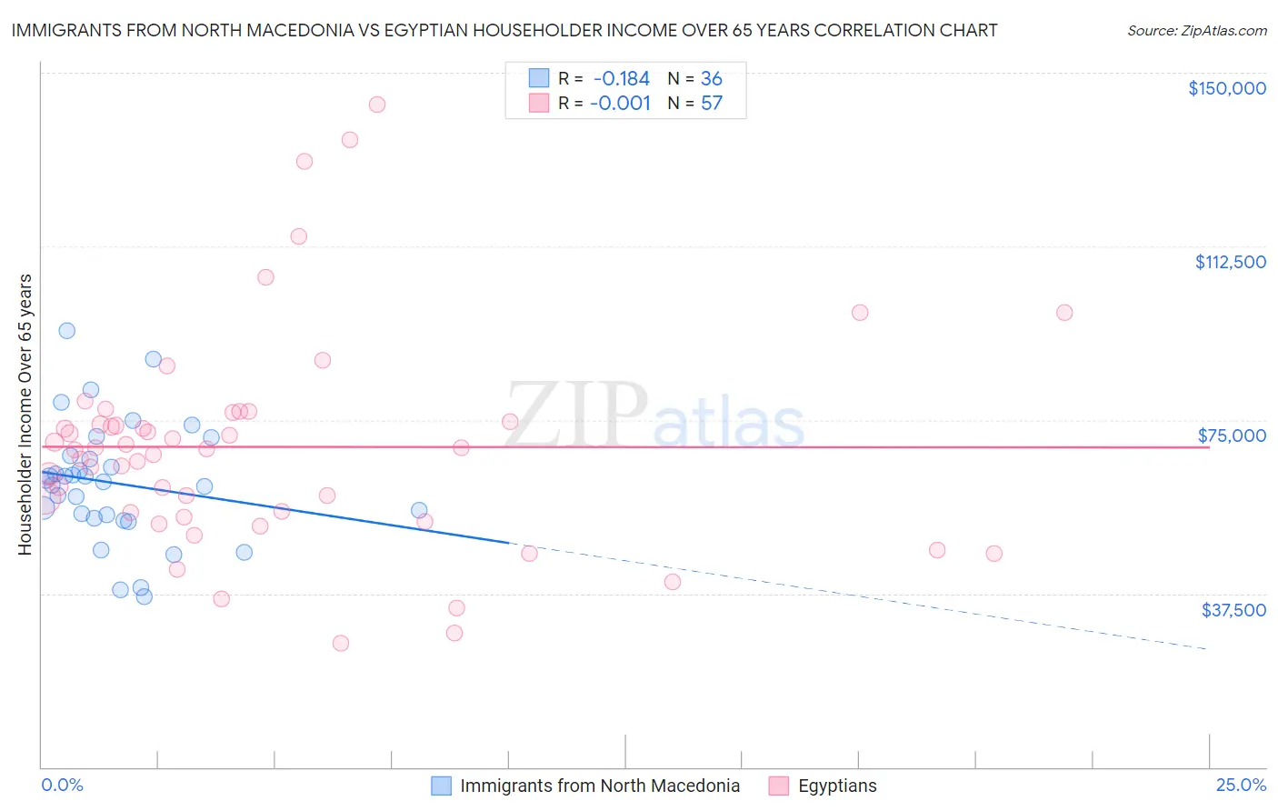 Immigrants from North Macedonia vs Egyptian Householder Income Over 65 years