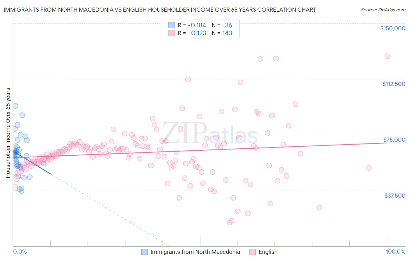 Immigrants from North Macedonia vs English Householder Income Over 65 years