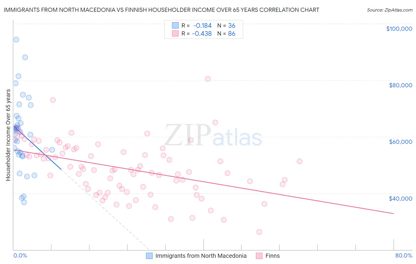 Immigrants from North Macedonia vs Finnish Householder Income Over 65 years