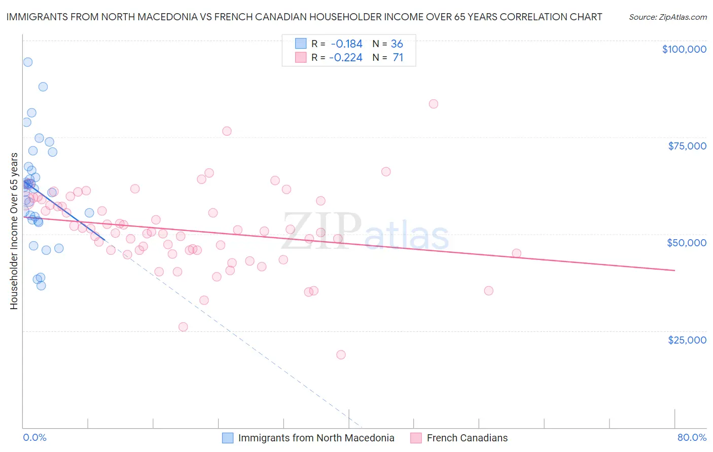 Immigrants from North Macedonia vs French Canadian Householder Income Over 65 years