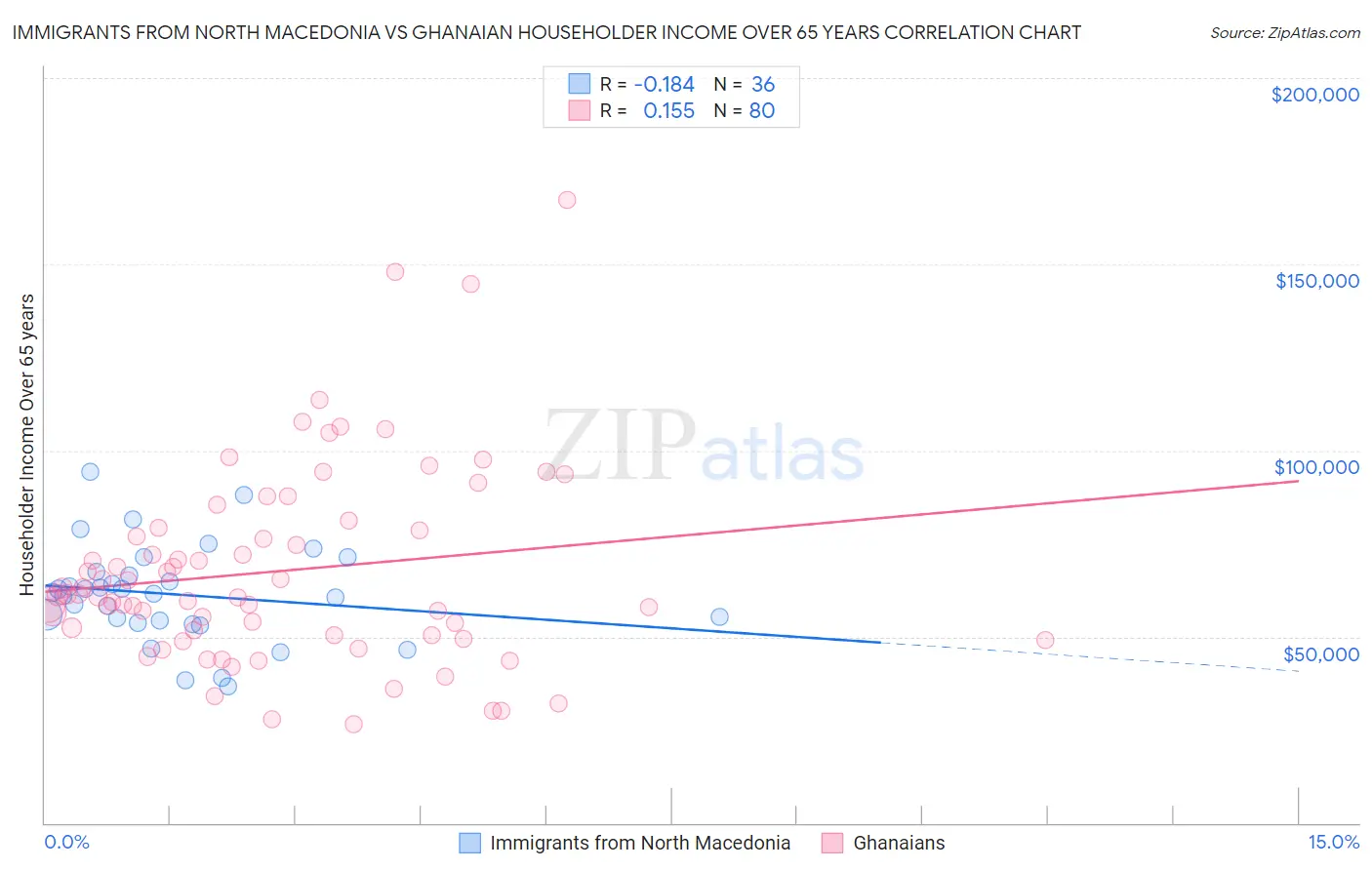 Immigrants from North Macedonia vs Ghanaian Householder Income Over 65 years