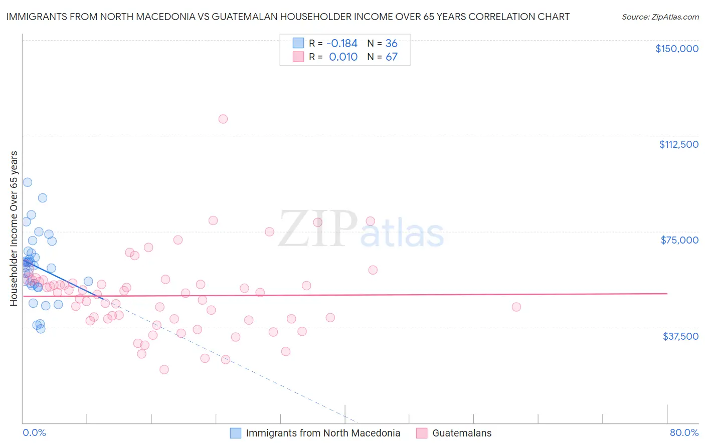 Immigrants from North Macedonia vs Guatemalan Householder Income Over 65 years