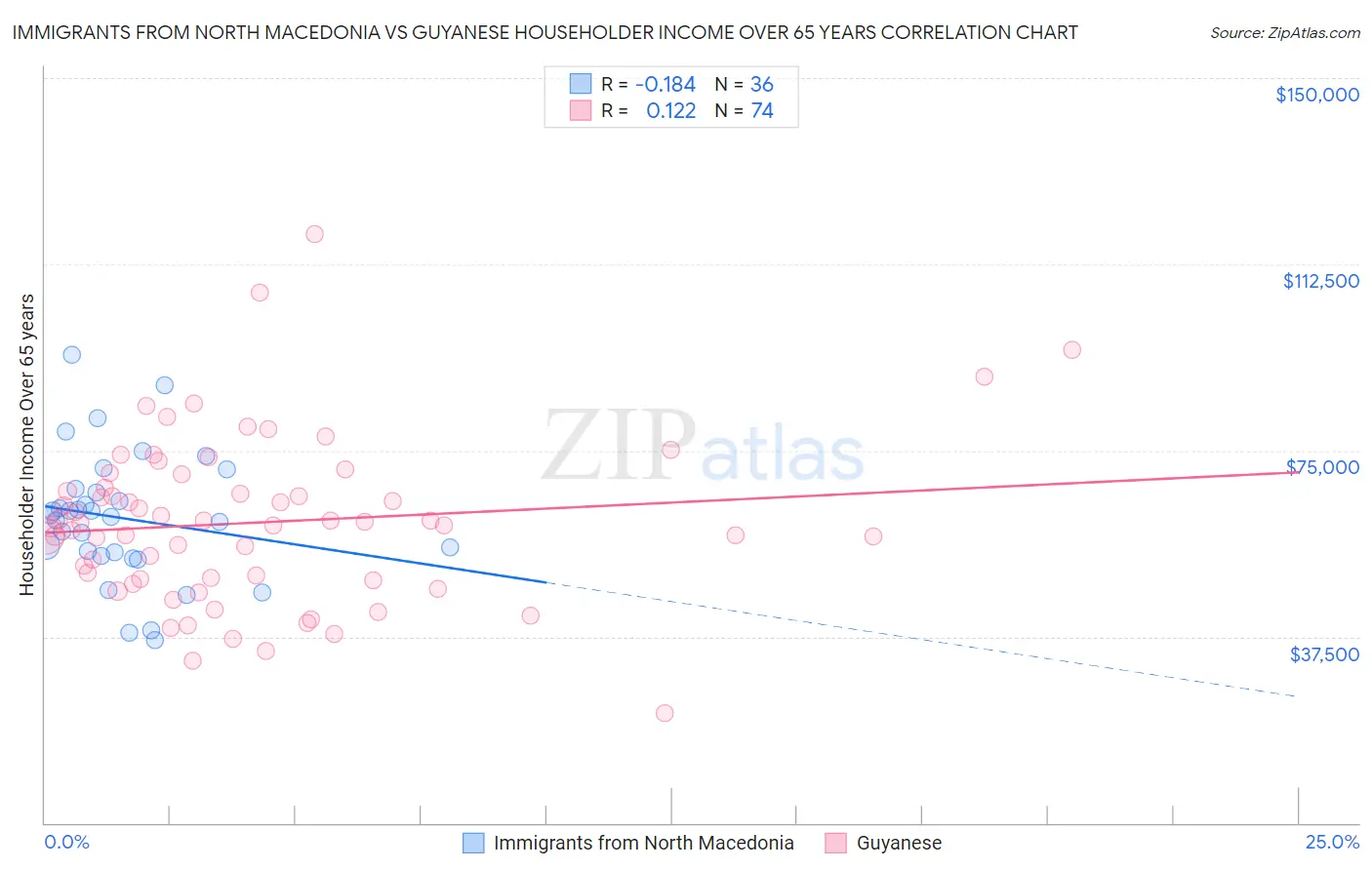 Immigrants from North Macedonia vs Guyanese Householder Income Over 65 years
