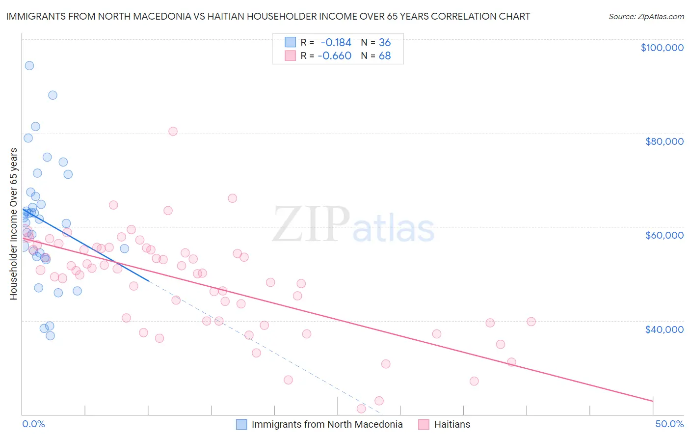 Immigrants from North Macedonia vs Haitian Householder Income Over 65 years