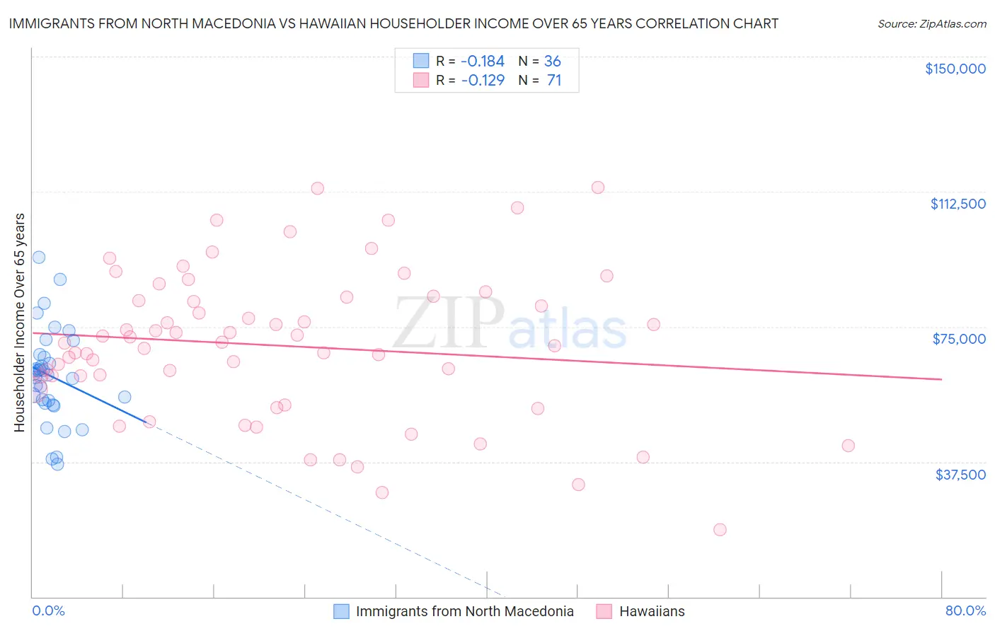 Immigrants from North Macedonia vs Hawaiian Householder Income Over 65 years