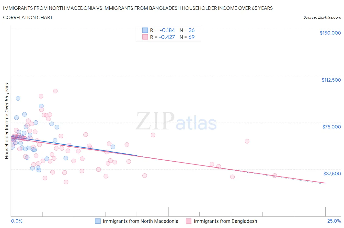 Immigrants from North Macedonia vs Immigrants from Bangladesh Householder Income Over 65 years