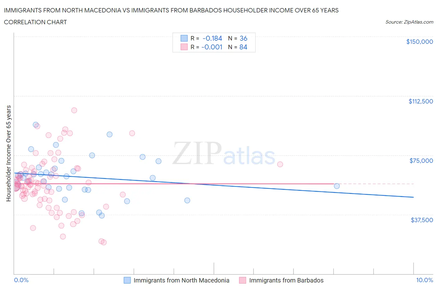 Immigrants from North Macedonia vs Immigrants from Barbados Householder Income Over 65 years