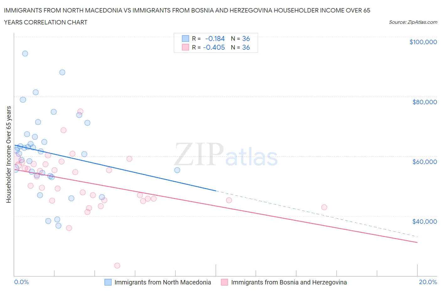 Immigrants from North Macedonia vs Immigrants from Bosnia and Herzegovina Householder Income Over 65 years