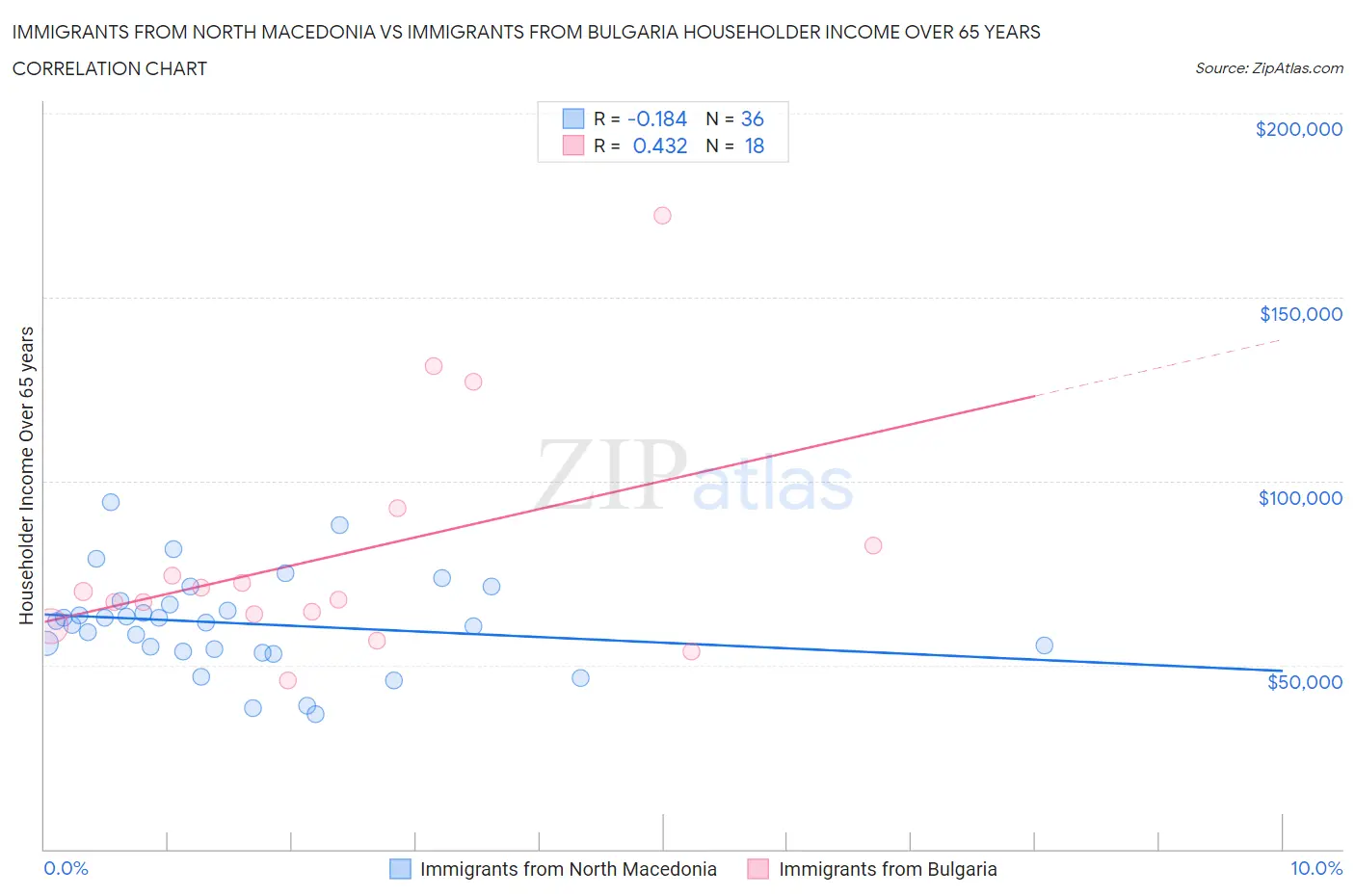 Immigrants from North Macedonia vs Immigrants from Bulgaria Householder Income Over 65 years