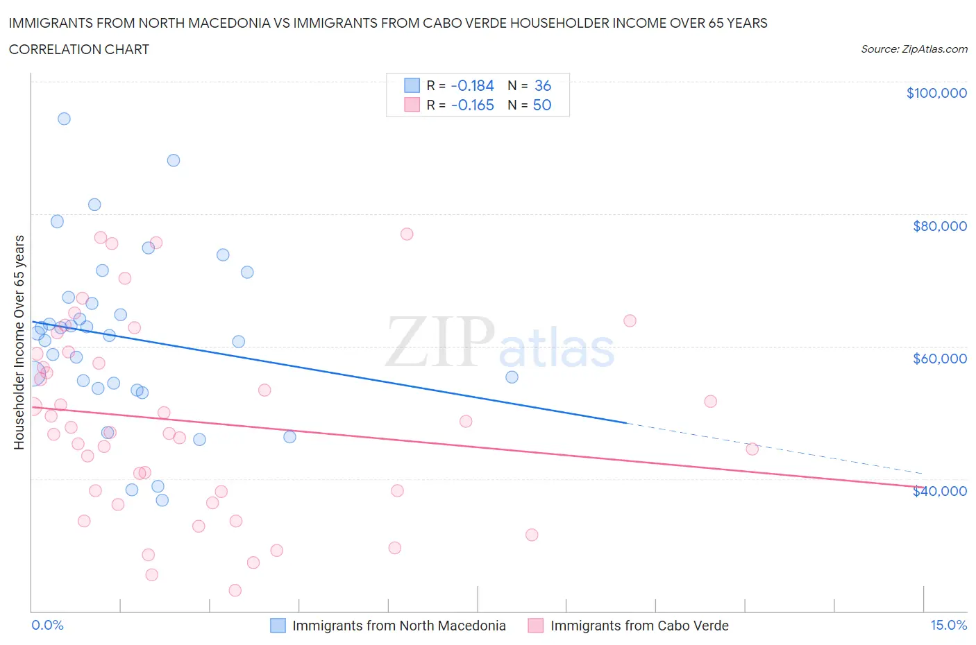 Immigrants from North Macedonia vs Immigrants from Cabo Verde Householder Income Over 65 years