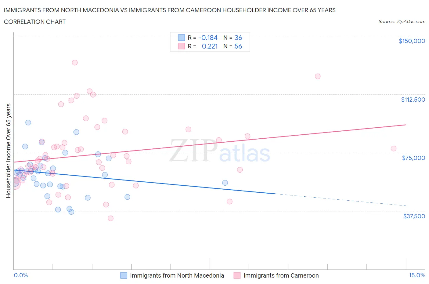 Immigrants from North Macedonia vs Immigrants from Cameroon Householder Income Over 65 years