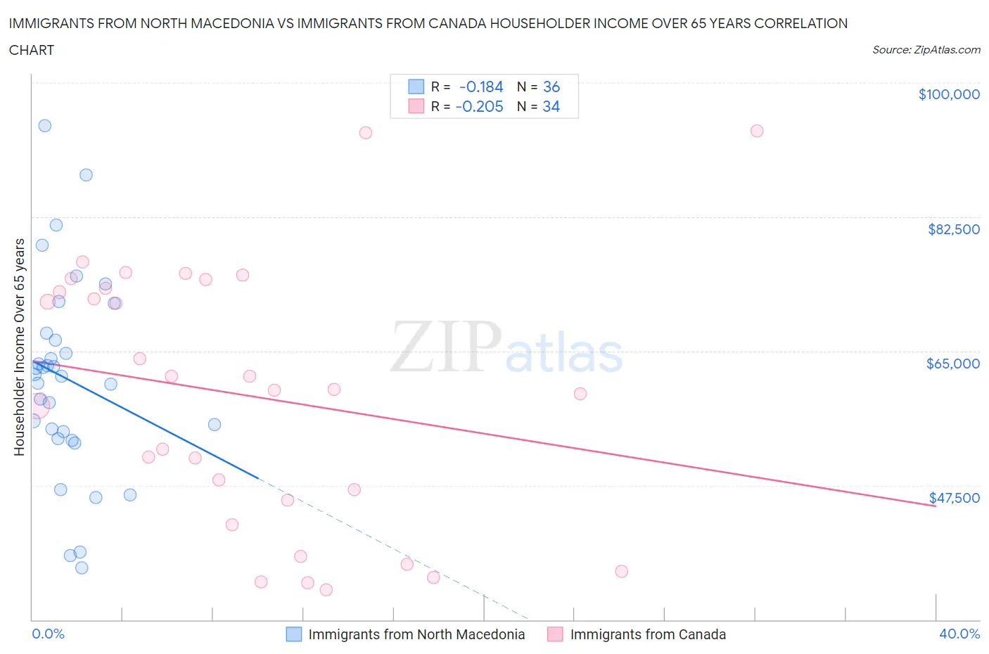 Immigrants from North Macedonia vs Immigrants from Canada Householder Income Over 65 years