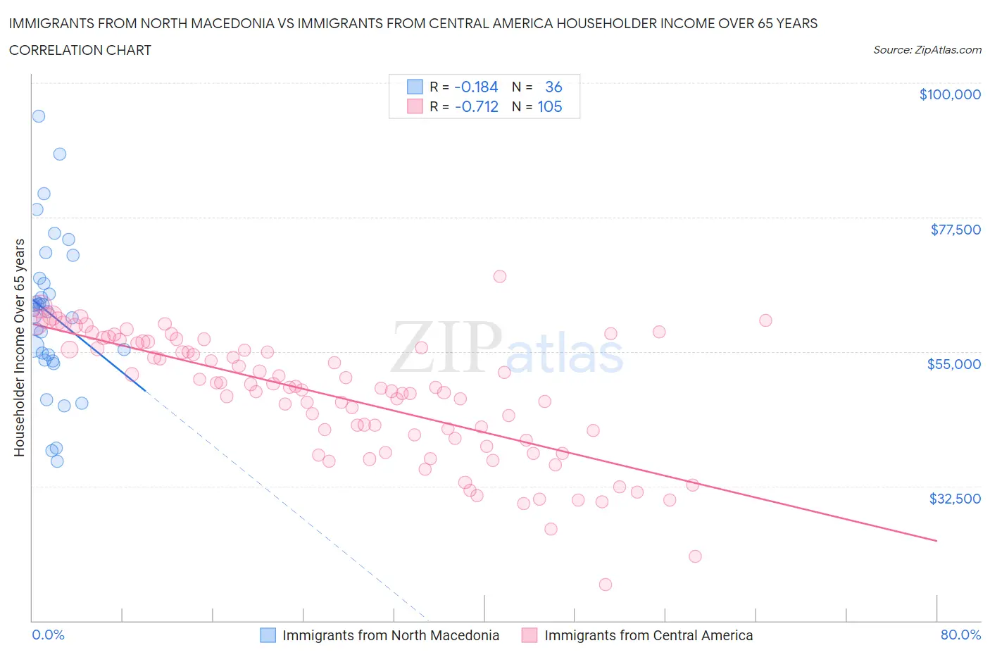 Immigrants from North Macedonia vs Immigrants from Central America Householder Income Over 65 years