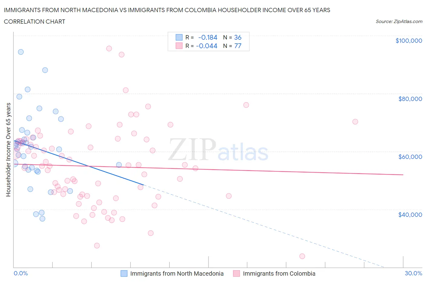 Immigrants from North Macedonia vs Immigrants from Colombia Householder Income Over 65 years