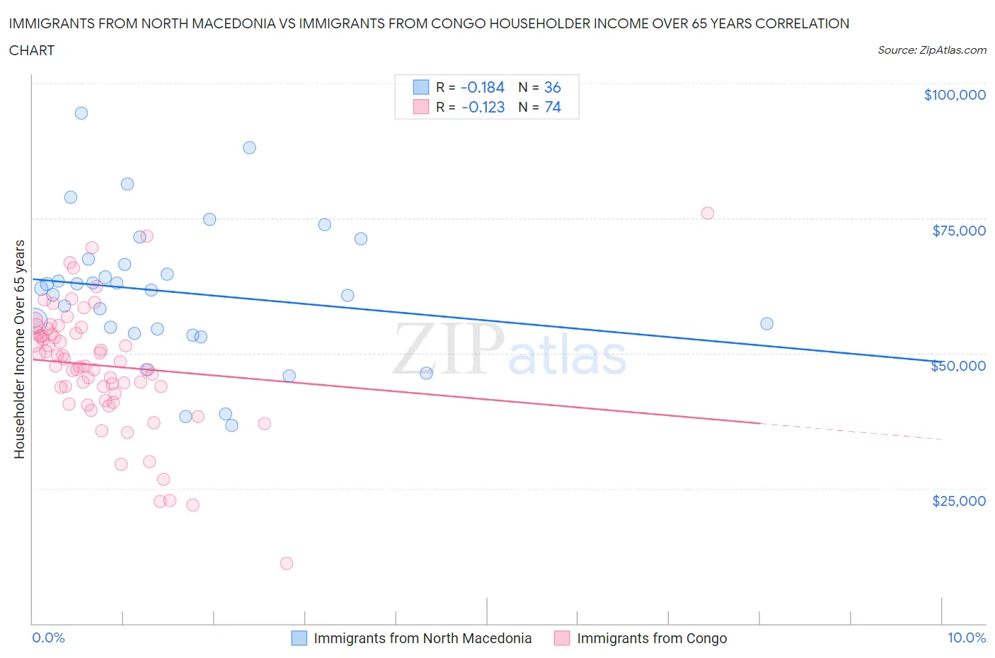 Immigrants from North Macedonia vs Immigrants from Congo Householder Income Over 65 years