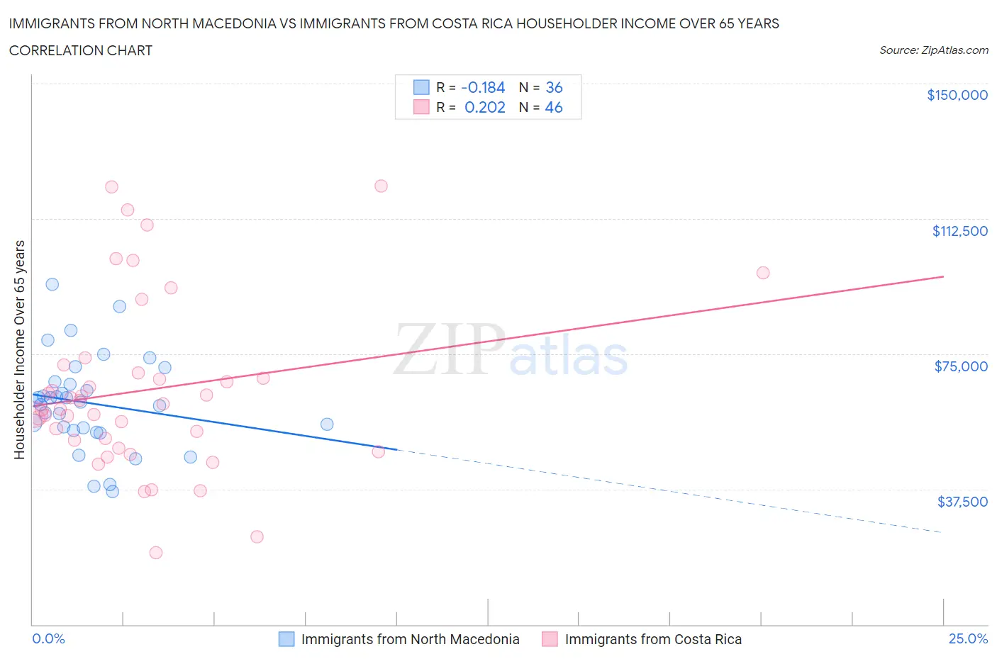 Immigrants from North Macedonia vs Immigrants from Costa Rica Householder Income Over 65 years