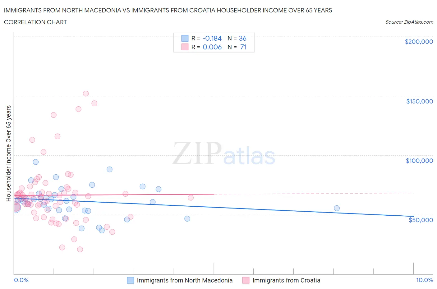 Immigrants from North Macedonia vs Immigrants from Croatia Householder Income Over 65 years