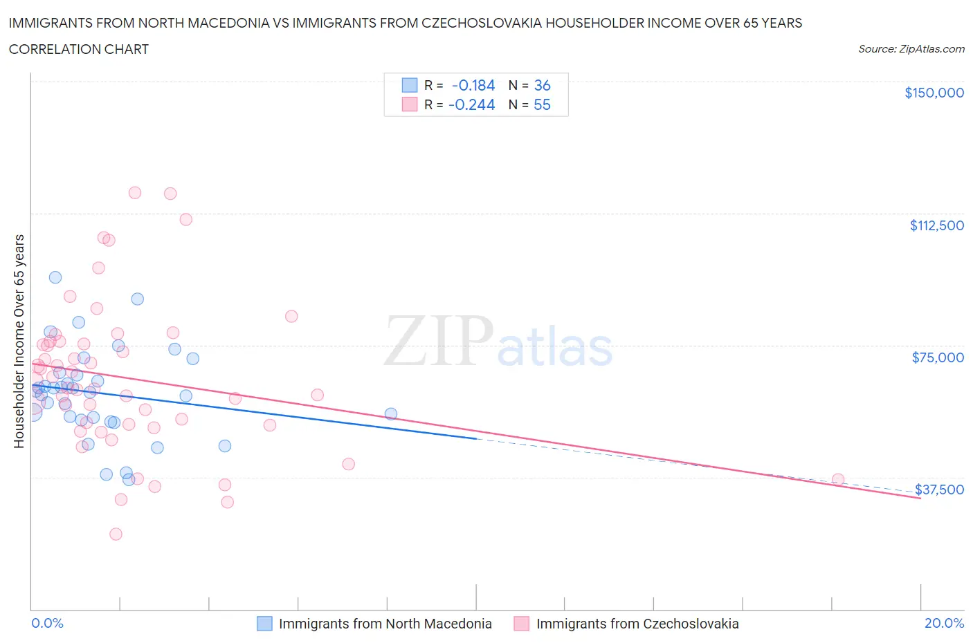 Immigrants from North Macedonia vs Immigrants from Czechoslovakia Householder Income Over 65 years