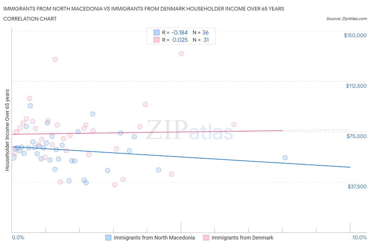 Immigrants from North Macedonia vs Immigrants from Denmark Householder Income Over 65 years