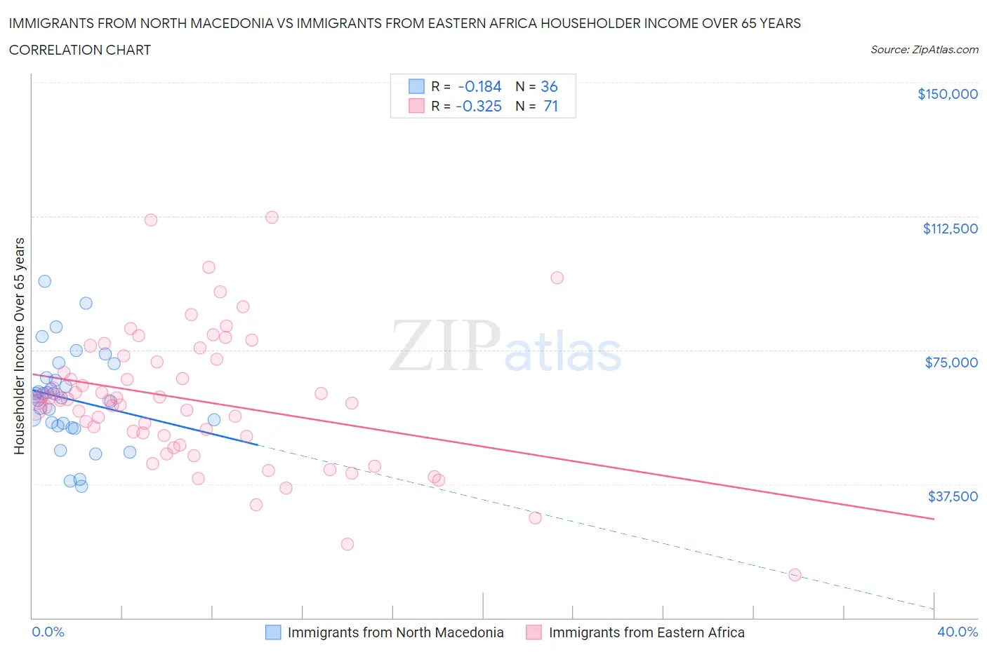 Immigrants from North Macedonia vs Immigrants from Eastern Africa Householder Income Over 65 years