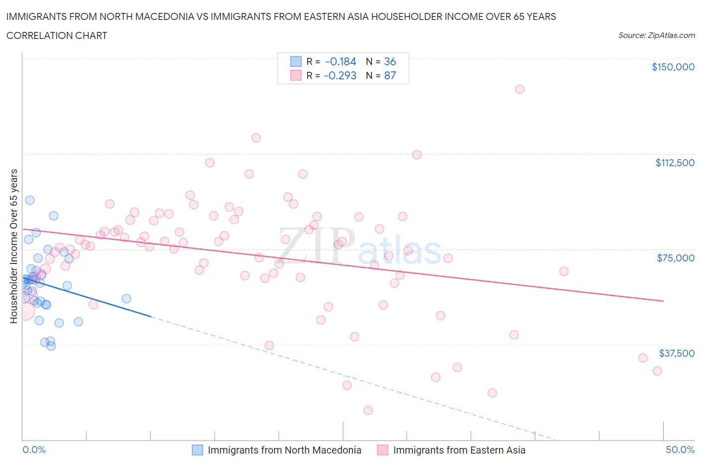 Immigrants from North Macedonia vs Immigrants from Eastern Asia Householder Income Over 65 years