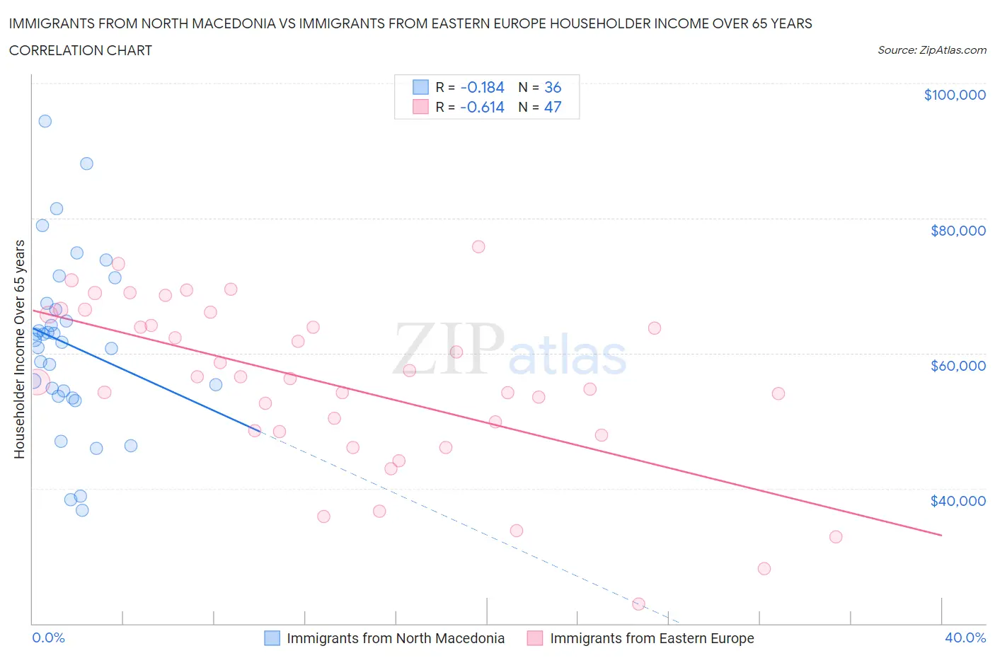 Immigrants from North Macedonia vs Immigrants from Eastern Europe Householder Income Over 65 years