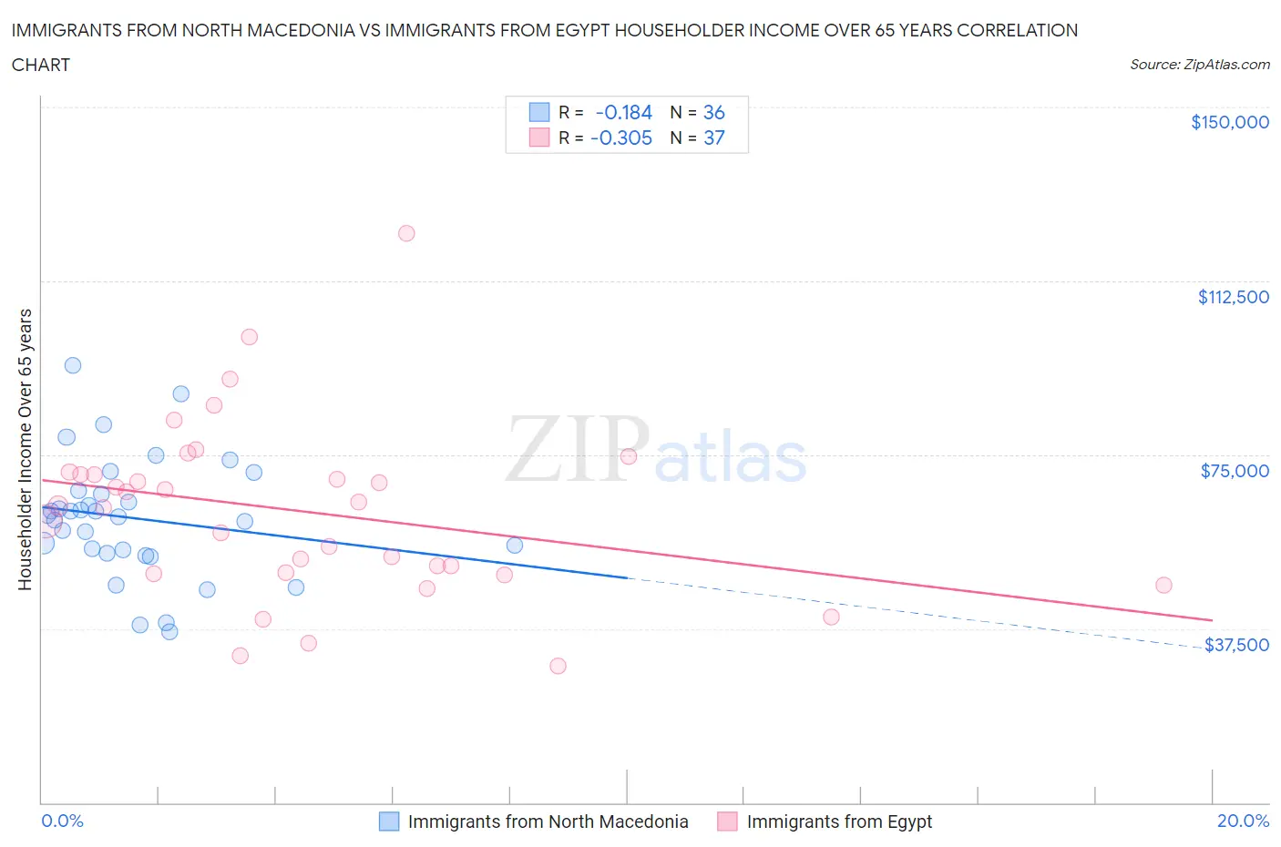 Immigrants from North Macedonia vs Immigrants from Egypt Householder Income Over 65 years