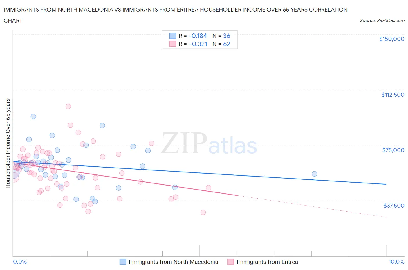 Immigrants from North Macedonia vs Immigrants from Eritrea Householder Income Over 65 years