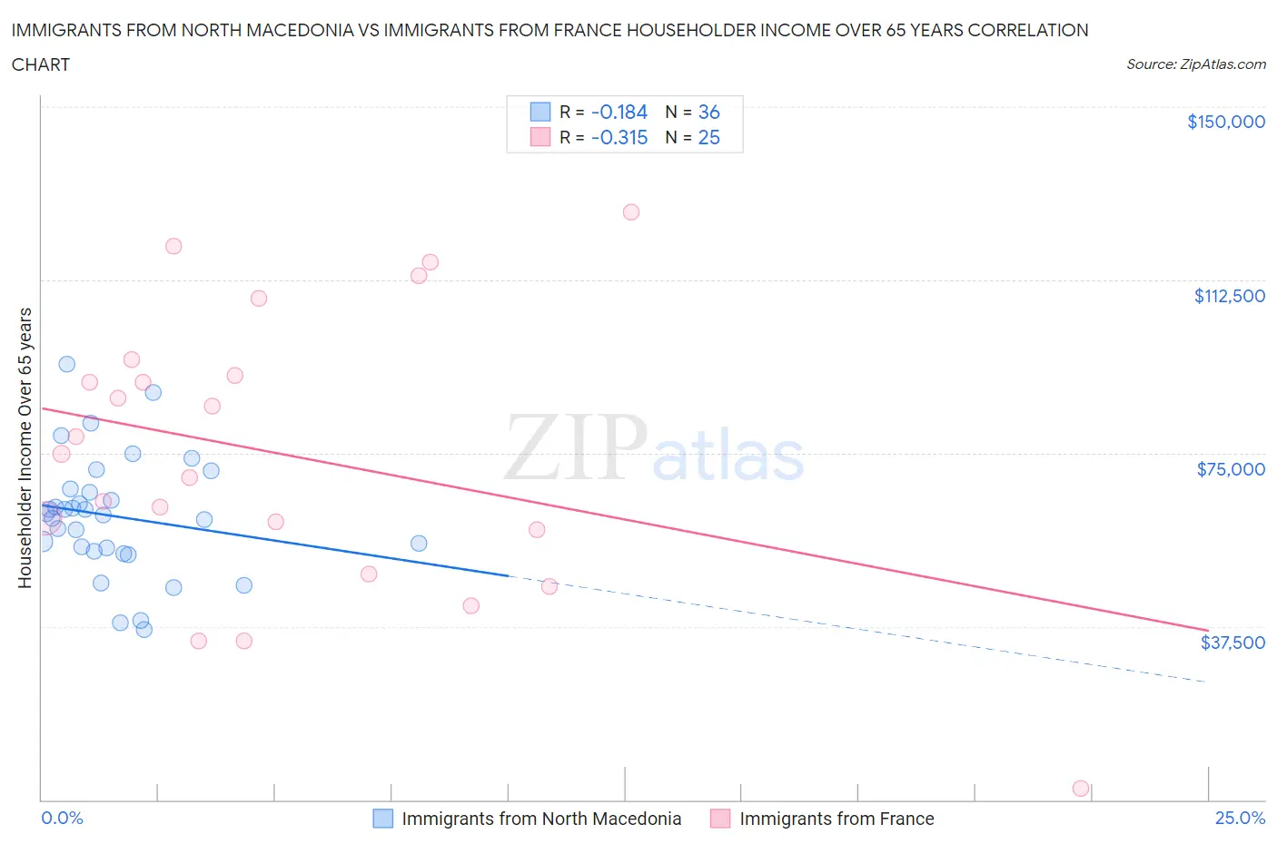 Immigrants from North Macedonia vs Immigrants from France Householder Income Over 65 years