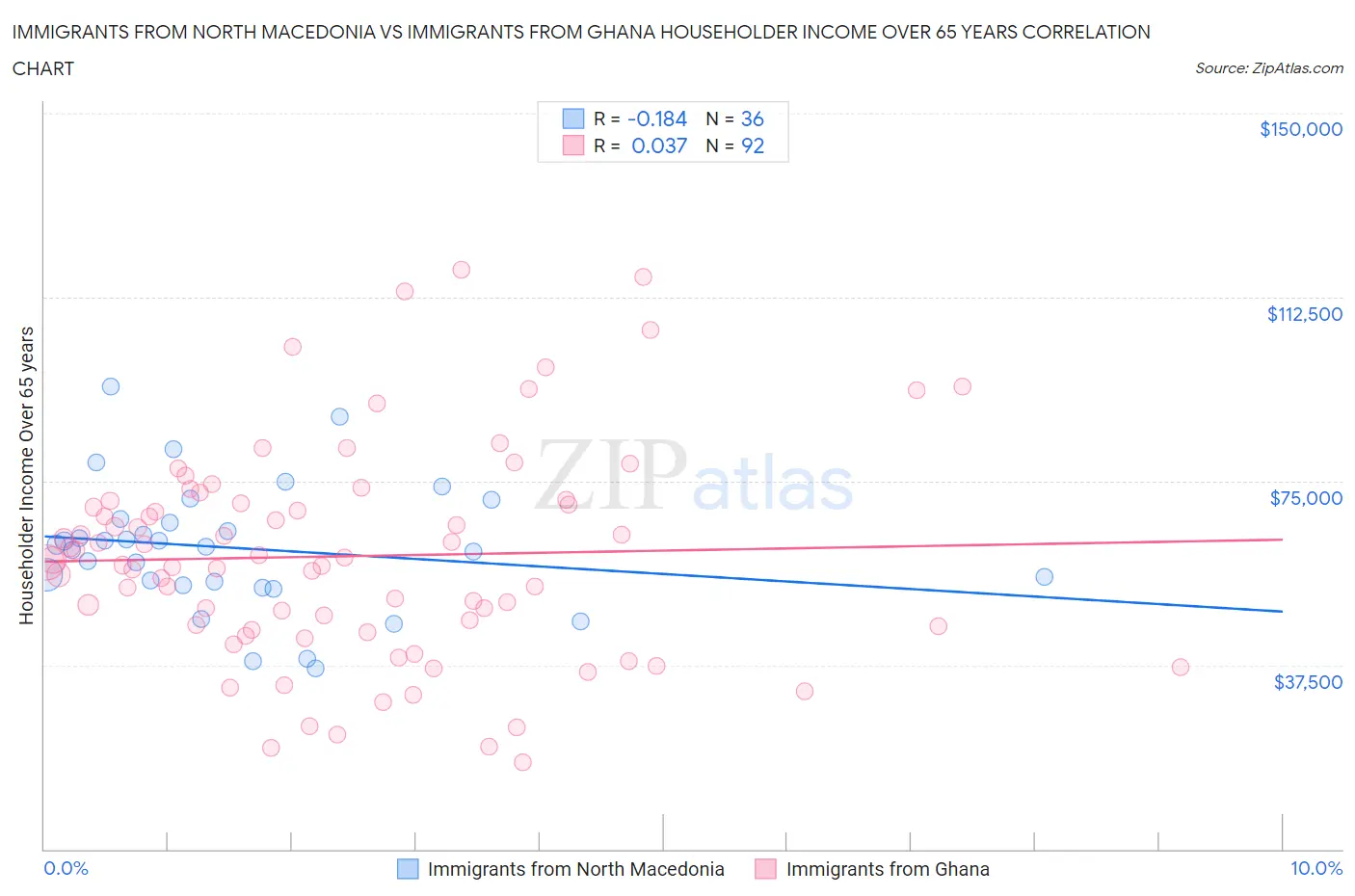 Immigrants from North Macedonia vs Immigrants from Ghana Householder Income Over 65 years