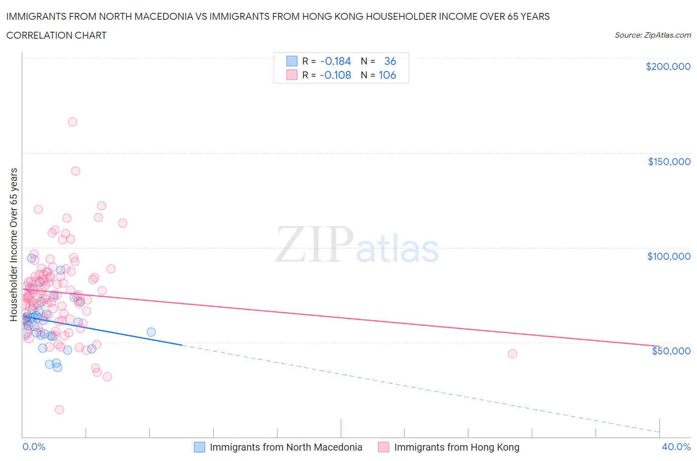 Immigrants from North Macedonia vs Immigrants from Hong Kong Householder Income Over 65 years