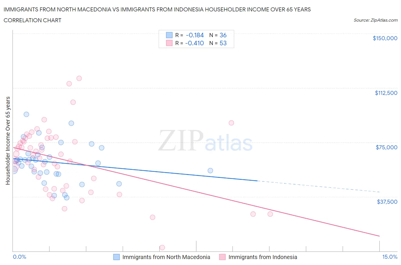 Immigrants from North Macedonia vs Immigrants from Indonesia Householder Income Over 65 years