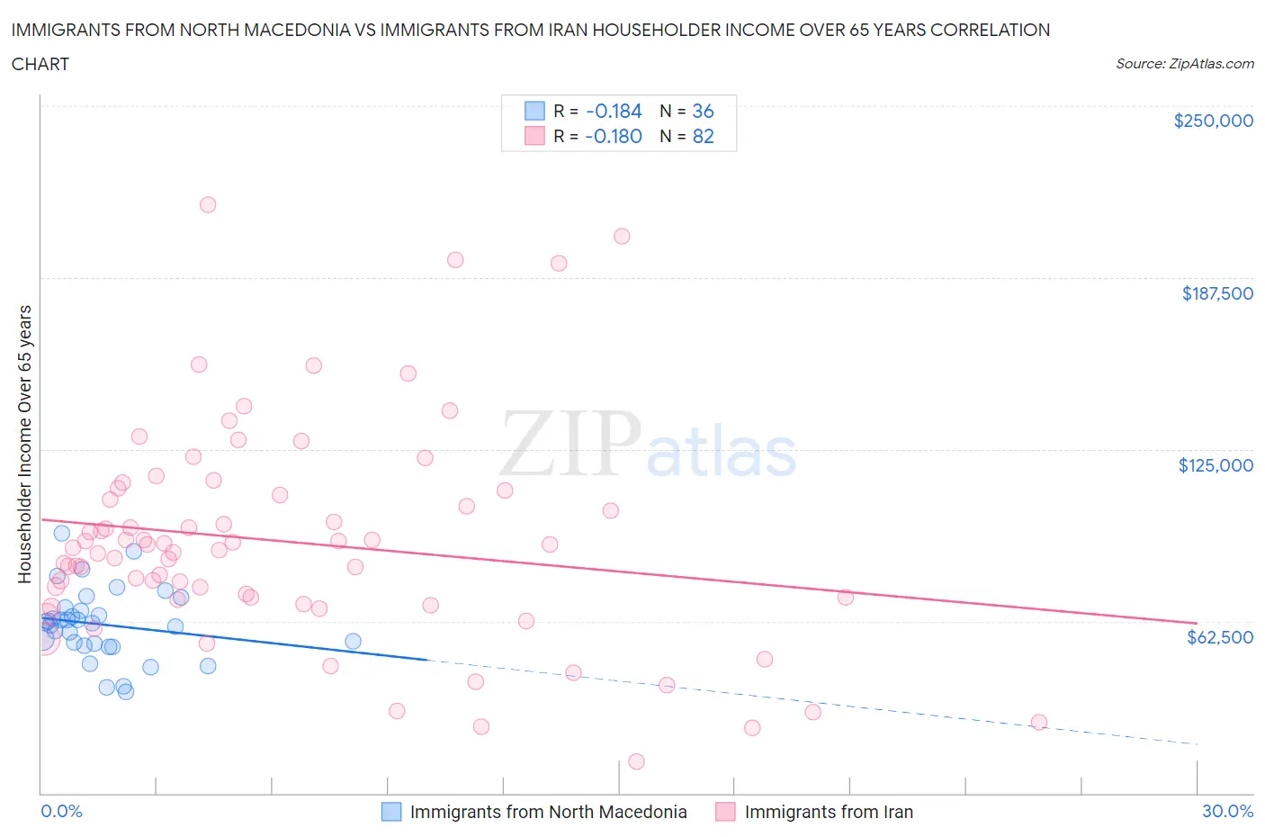 Immigrants from North Macedonia vs Immigrants from Iran Householder Income Over 65 years