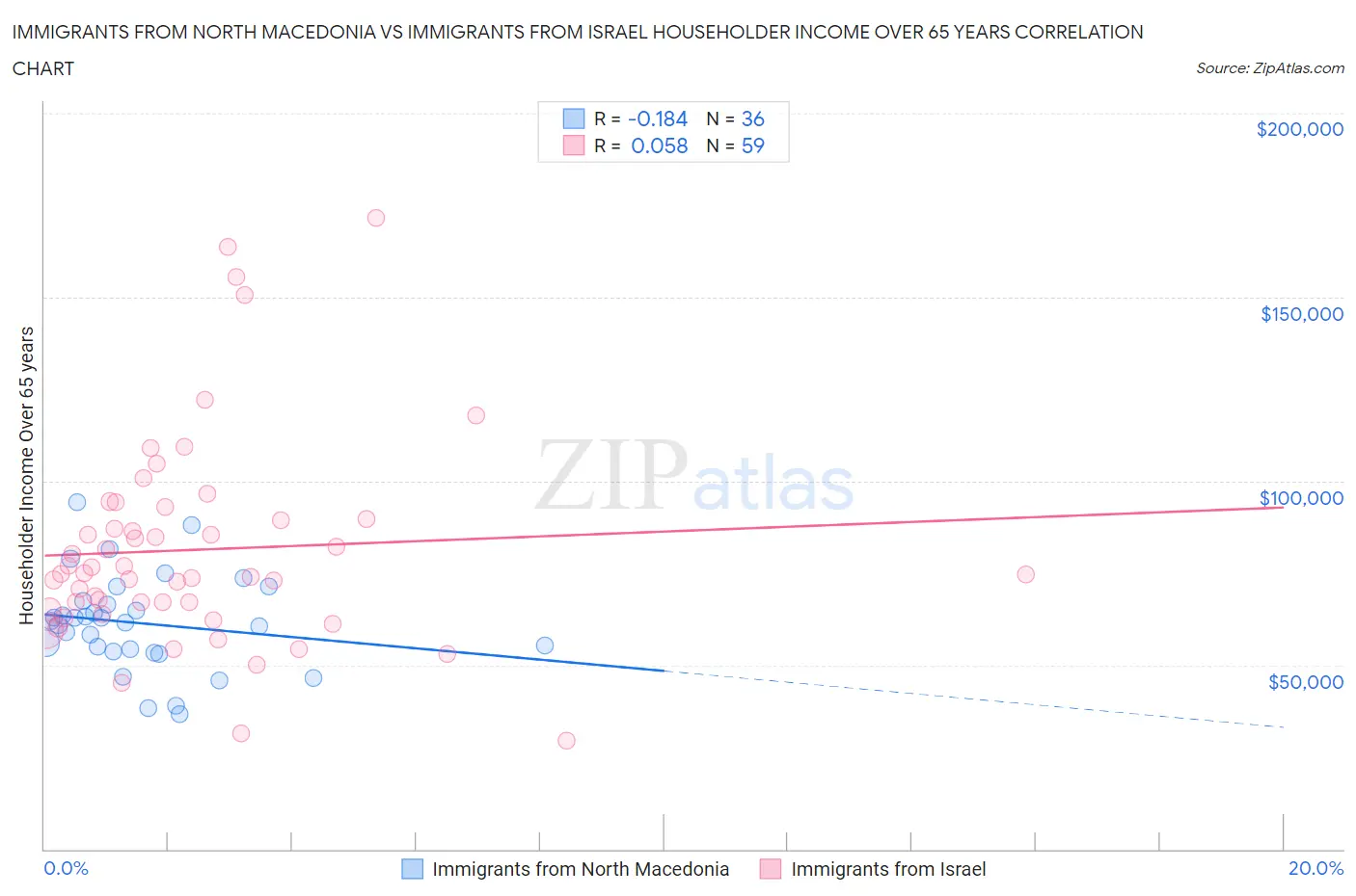 Immigrants from North Macedonia vs Immigrants from Israel Householder Income Over 65 years