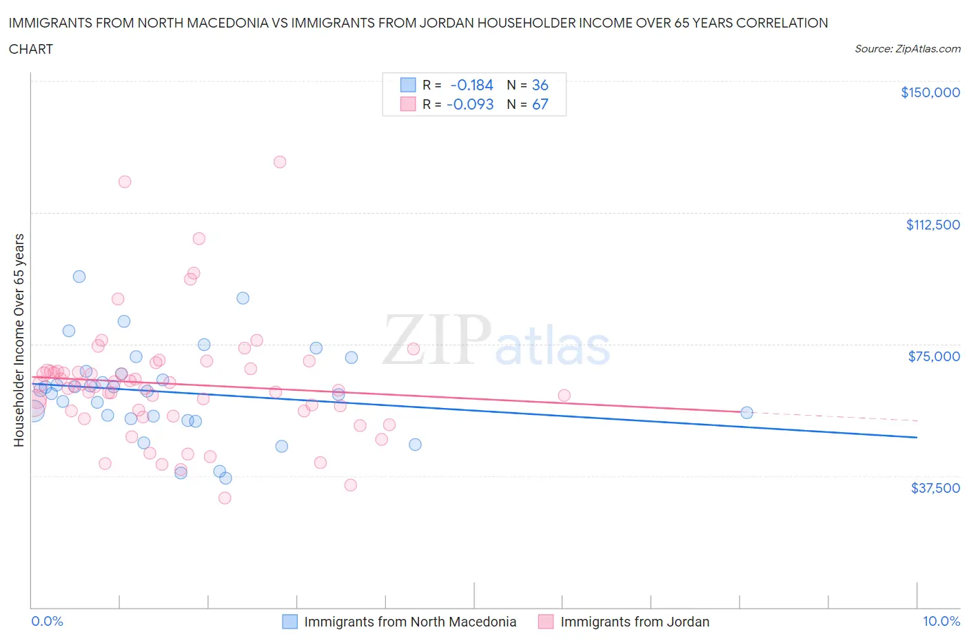 Immigrants from North Macedonia vs Immigrants from Jordan Householder Income Over 65 years