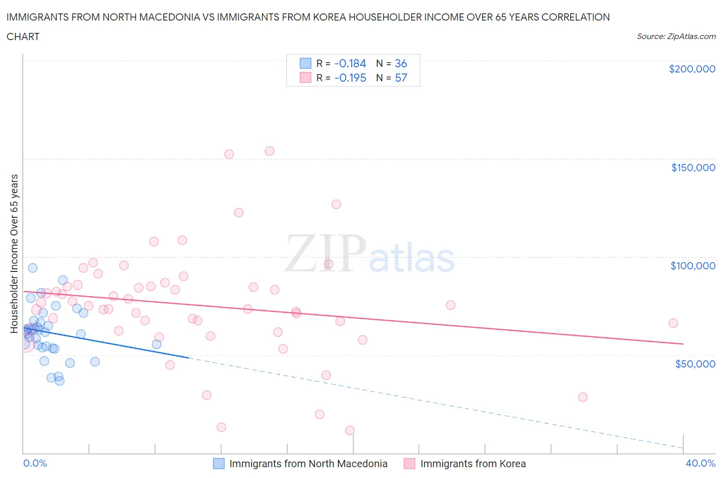 Immigrants from North Macedonia vs Immigrants from Korea Householder Income Over 65 years