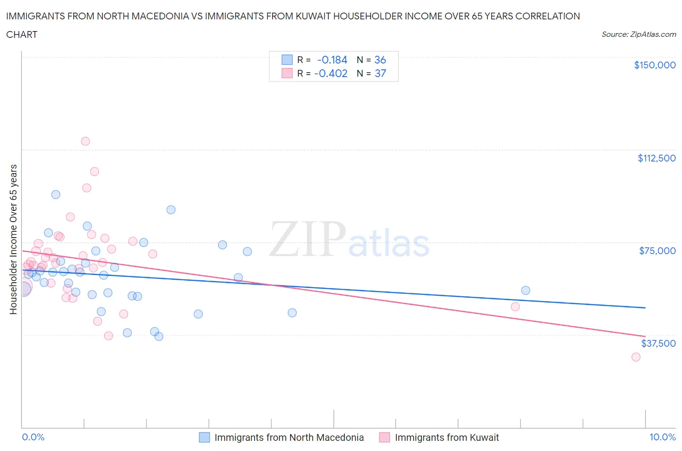 Immigrants from North Macedonia vs Immigrants from Kuwait Householder Income Over 65 years