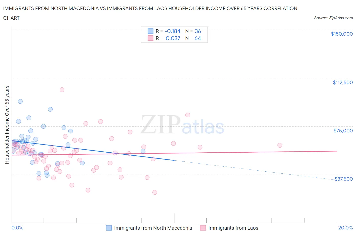 Immigrants from North Macedonia vs Immigrants from Laos Householder Income Over 65 years