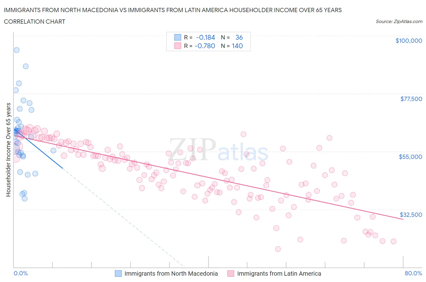 Immigrants from North Macedonia vs Immigrants from Latin America Householder Income Over 65 years