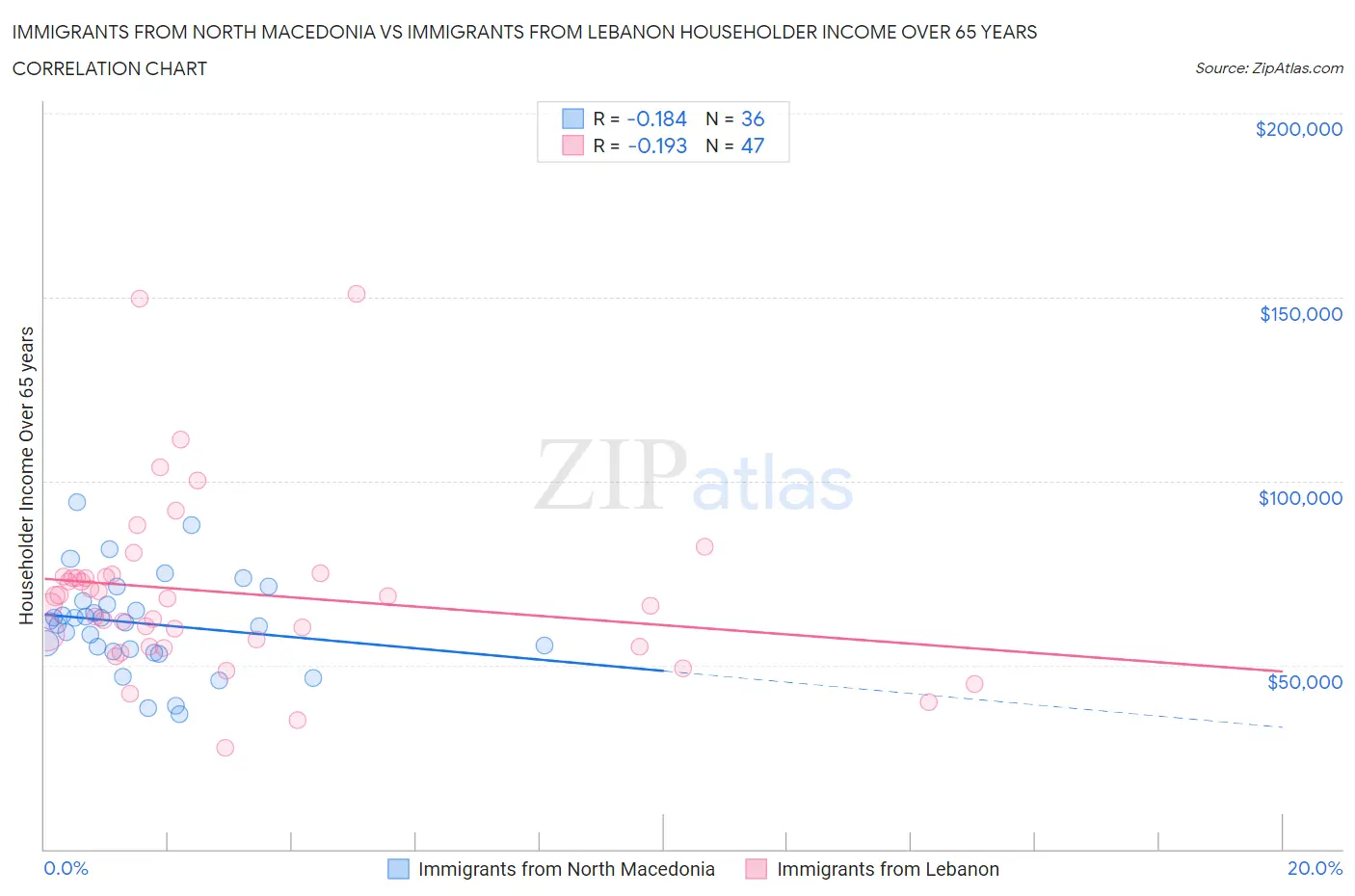 Immigrants from North Macedonia vs Immigrants from Lebanon Householder Income Over 65 years