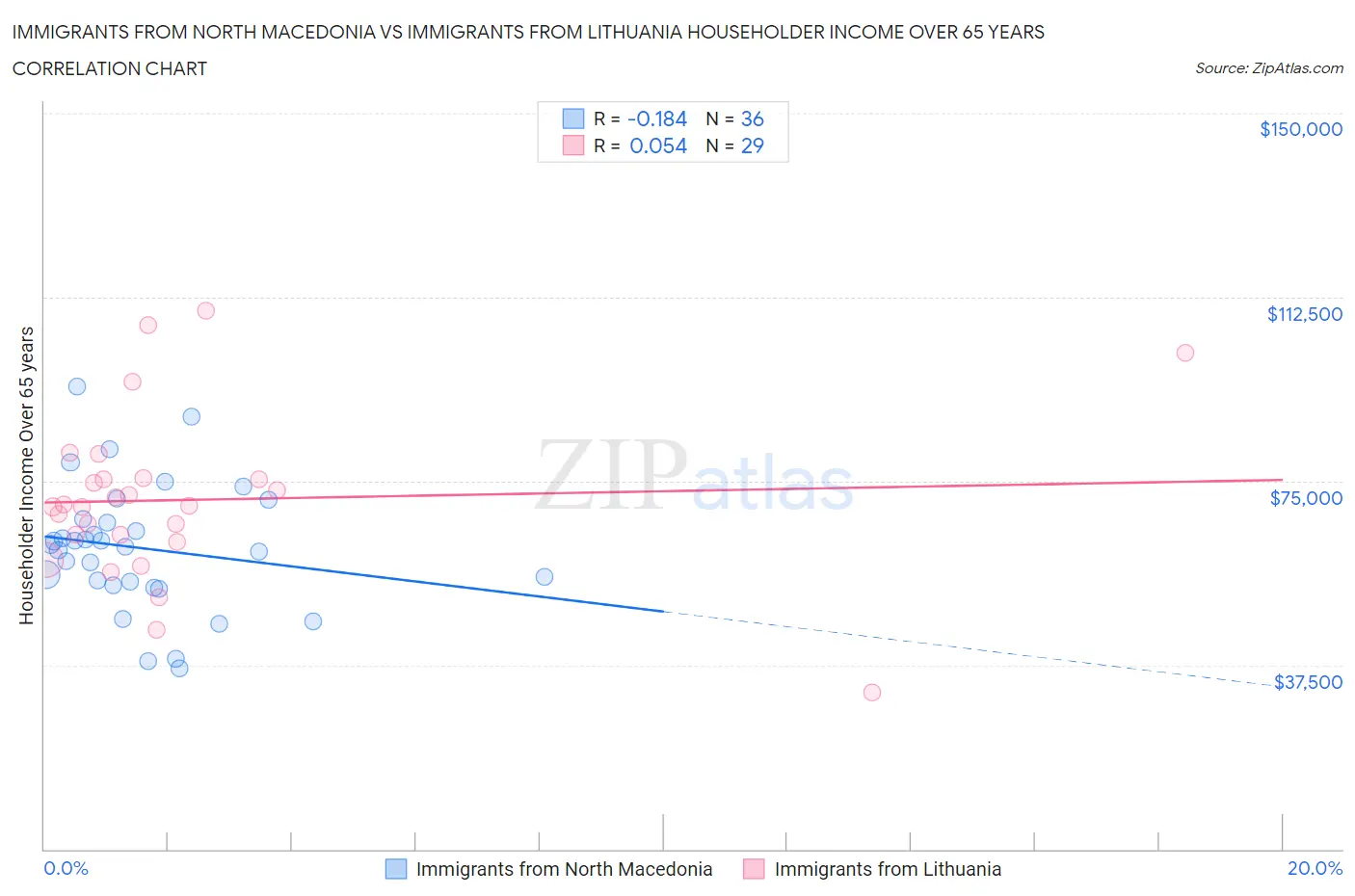 Immigrants from North Macedonia vs Immigrants from Lithuania Householder Income Over 65 years