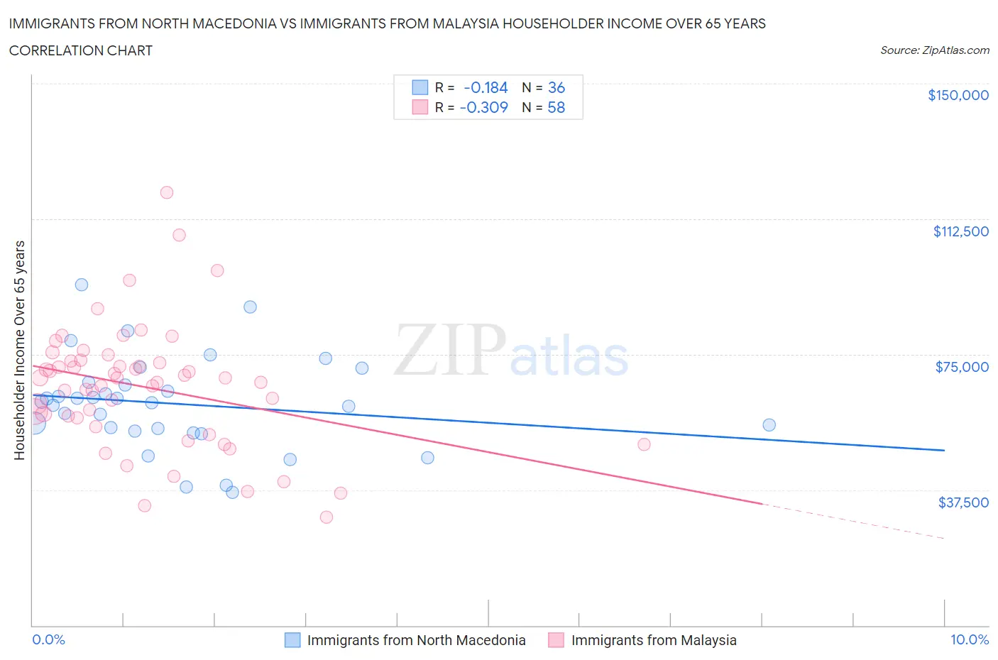 Immigrants from North Macedonia vs Immigrants from Malaysia Householder Income Over 65 years