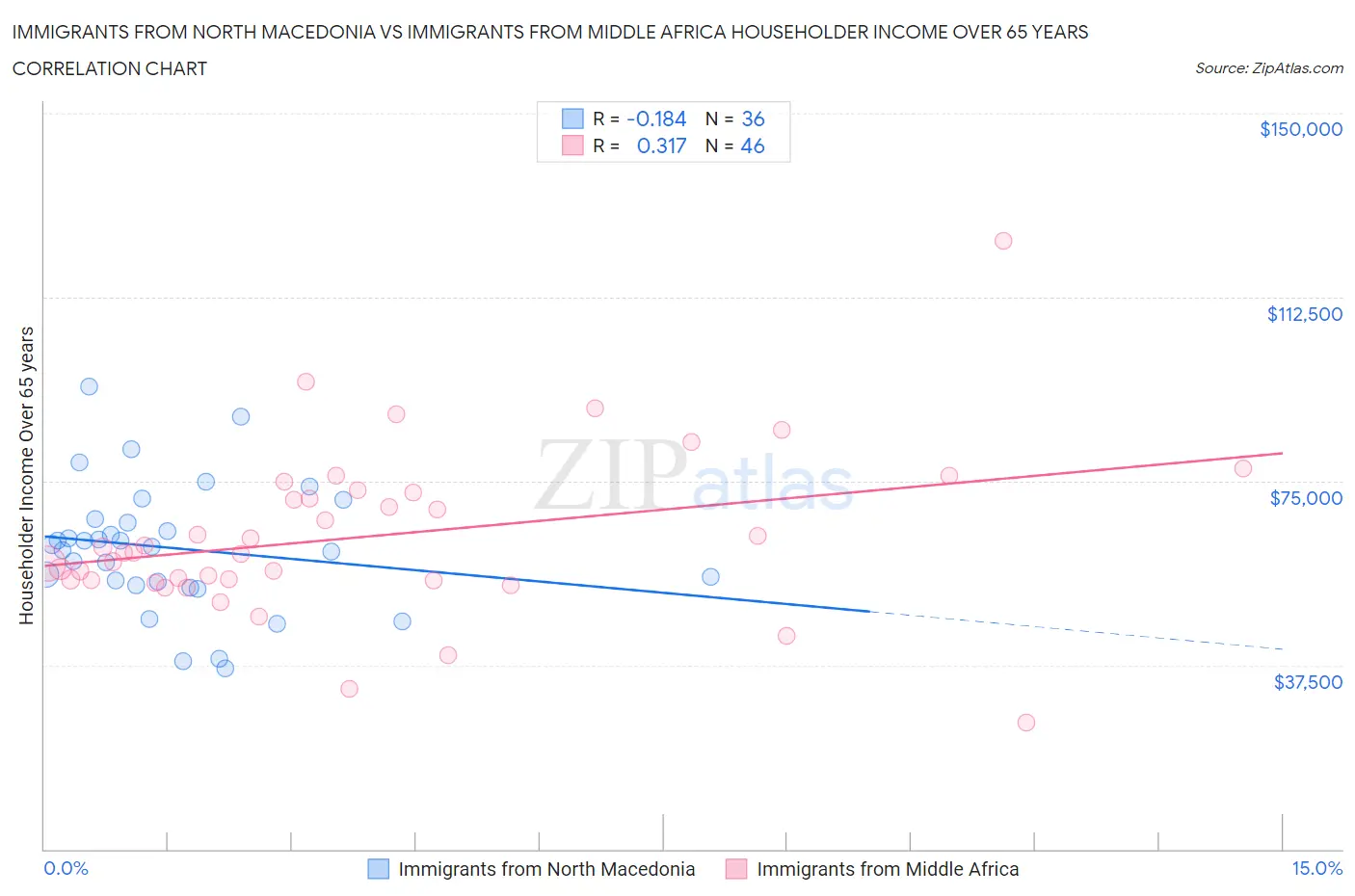Immigrants from North Macedonia vs Immigrants from Middle Africa Householder Income Over 65 years