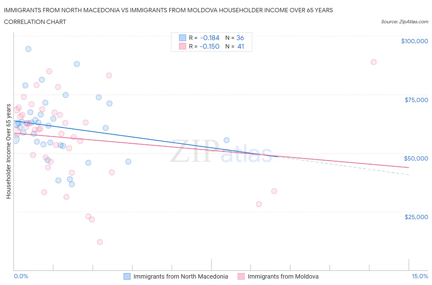 Immigrants from North Macedonia vs Immigrants from Moldova Householder Income Over 65 years