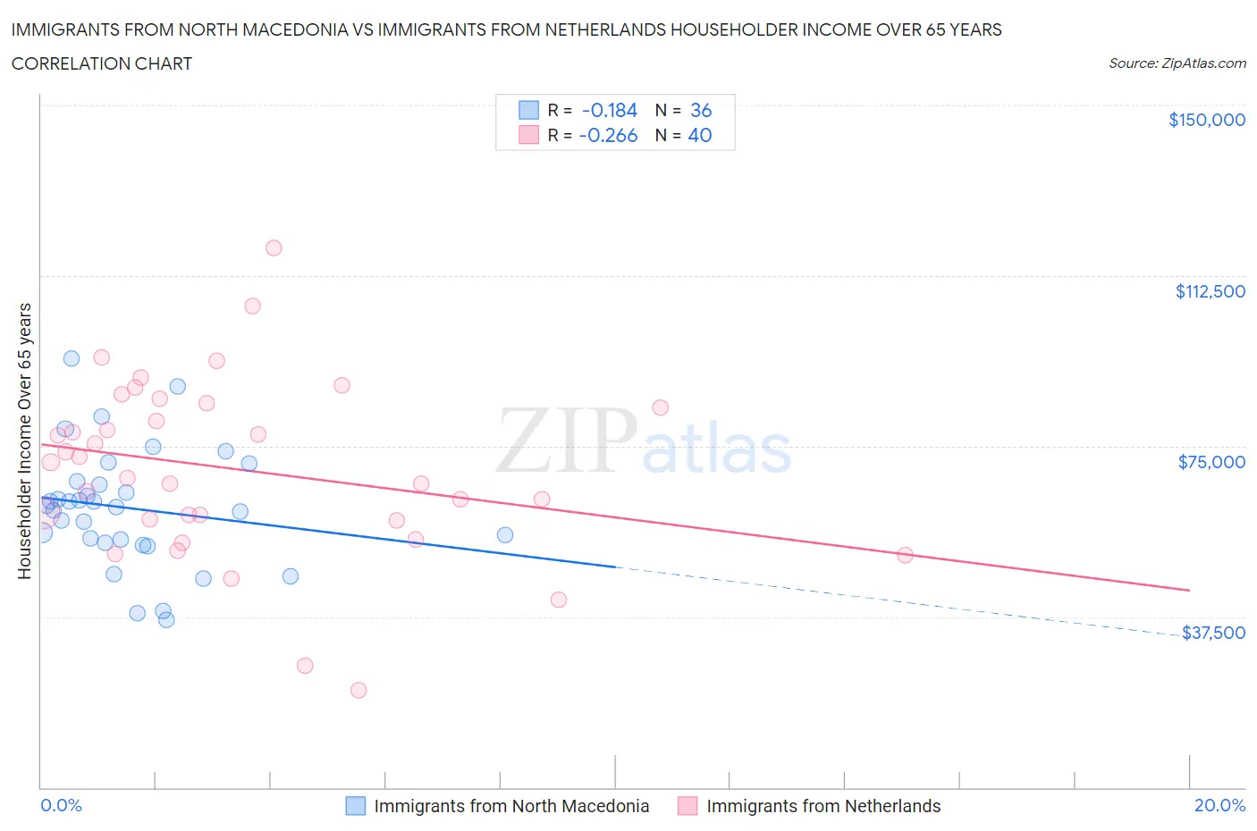 Immigrants from North Macedonia vs Immigrants from Netherlands Householder Income Over 65 years